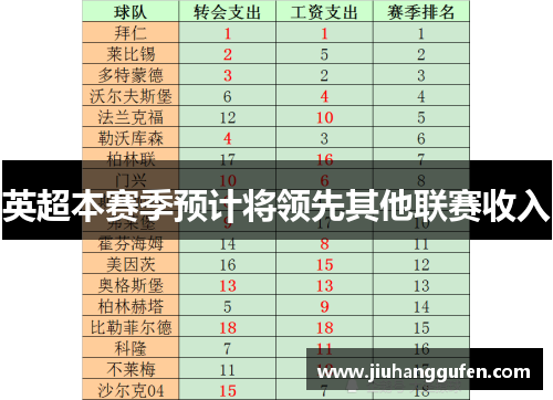 英超本赛季预计将领先其他联赛收入 英超本赛季预计将领先其他联赛收入